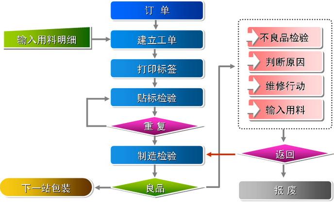 生產(chǎn)條碼溯源解決方案